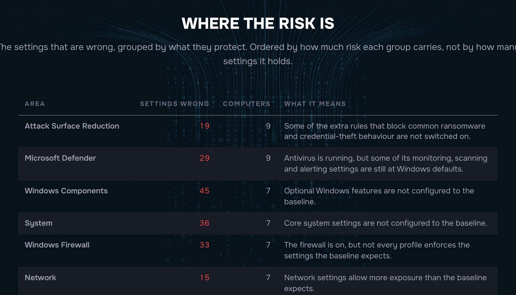 Configuration hardening report showing where the risk is across Windows security areas such as Attack Surface Reduction, Microsoft Defender and Windows Firewall