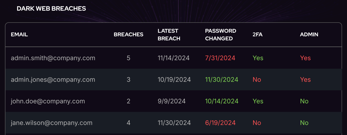Dark Web Breaches table showing compromised credentials