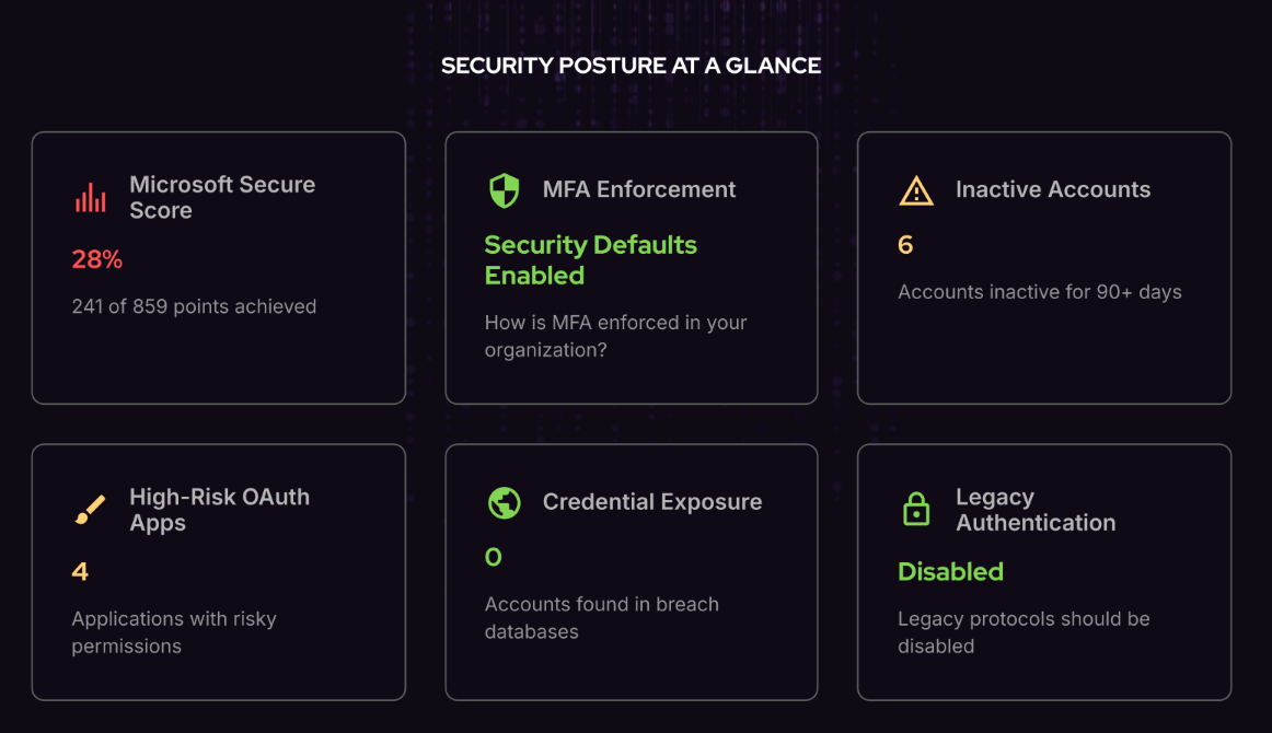 M365 Security Baseline Dashboard
